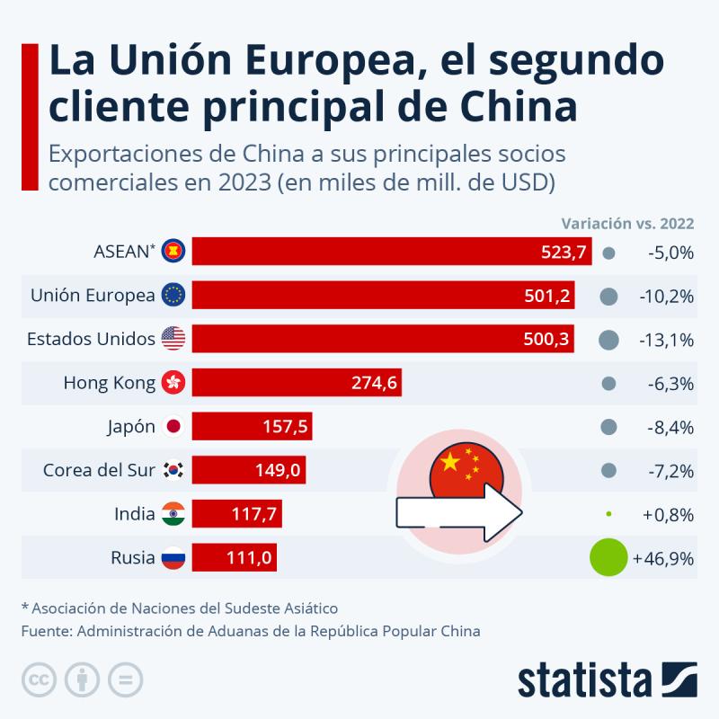 España en la mira de la UE por compras chinas