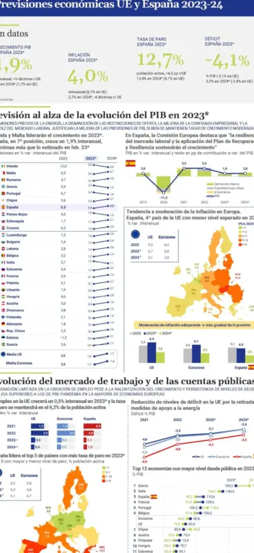 Gráfica economía UE recorta previsiones