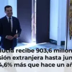 Andalucía recibe 903,6 millones de inversión extranjera hasta junio, un 94,6% más que hace un año