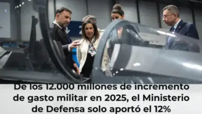 De los 12.000 millones de incremento de gasto militar en 2025, el Ministerio de Defensa solo aportó el 12%