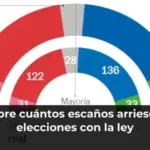 Descubre cuántos escaños arriesgan las elecciones con la ley