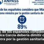 El 93% de los españoles considera que Mónica García debería dimitir como ministra por la gestión sanitaria de la crisis de Ceuta