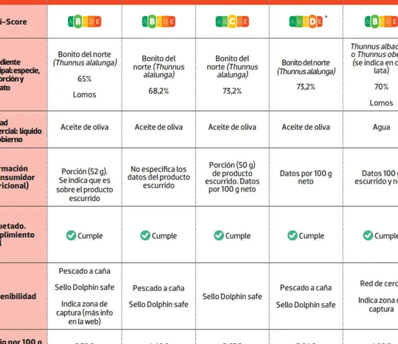 ¿El atún enlatado es un alimento procesado? Qué dice la ciencia y cómo elegir la mejor lata