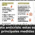 El Congreso convalida el nuevo decreto anticrisis: estas son las principales medidas