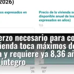 El esfuerzo necesario para comprar una vivienda toca máximos desde la burbuja y requiere ya 8,36 años de salario íntegro