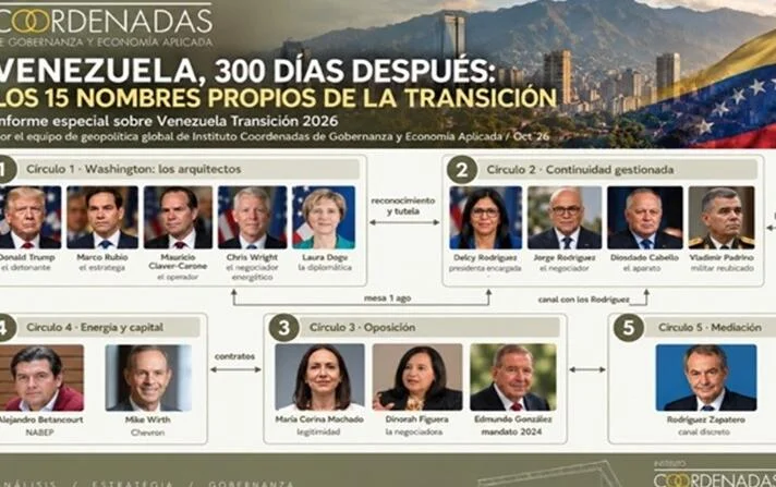El Instituto Coordenadas identifica a los 15 personajes clave de la transición venezolana, 300 días después de la caída