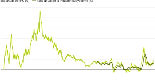 El IPC se dispara al 4,3% en agosto, su nivel más alto en tres años, por el encarecimiento de los carburantes