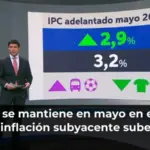 El IPC se mantiene en mayo en el 3,2% pero la inflación subyacente sube al 2,9%