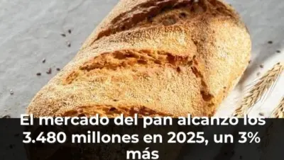 El mercado del pan alcanzó los 3.480 millones en 2025, un 3% más