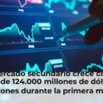 El mercado secundario crece con un récord de 124.000 millones de dólares en operaciones durante la primera mitad del año