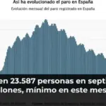 El paro sube en 23.587 personas en septiembre, hasta casi 2,38 millones, mínimo en este mes desde 2007