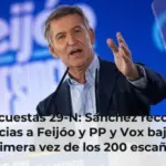 Encuestas 29-N: Sánchez recorta distancias a Feijóo y PP y Vox bajan por primera vez de los 200 escaños