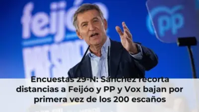 Encuestas 29-N: Sánchez recorta distancias a Feijóo y PP y Vox bajan por primera vez de los 200 escaños