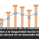 España alcanza los 22 millones de afiliados a la Seguridad Social tras un marzo récord en el mercado laboral