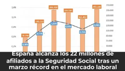 España alcanza los 22 millones de afiliados a la Seguridad Social tras un marzo récord en el mercado laboral