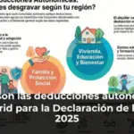 Estas son las deducciones autonómicas de Madrid para la Declaración de la Renta 2025