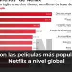 Estas son las películas más populares de Netflix a nivel global