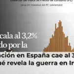 Inflación en España cae al 3,2%: ¿Qué revela la guerra en Irán?