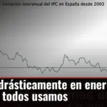 IPC cae drásticamente en enero por esto que todos usamos