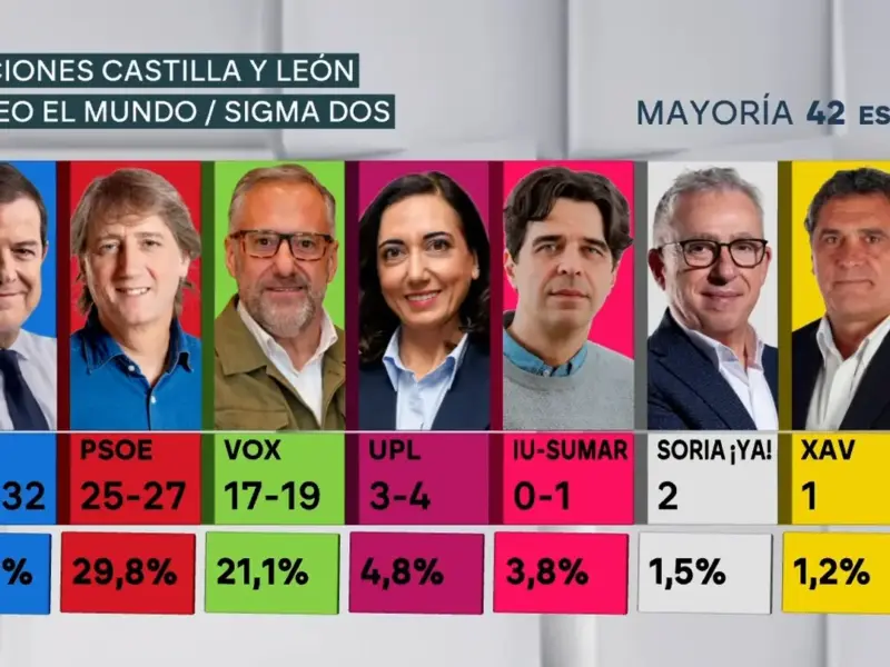 Election results map Castilla y León