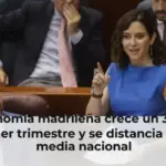 La economía madrileña crece un 3% en el primer trimestre y se distancia de la media nacional