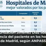 La Fundación Jiménez Díaz lidera la experiencia del paciente en los hospitales de Madrid, según ANPASS