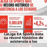 LaLiga EA Sports bate su récord histórico de asistencia a los estadios