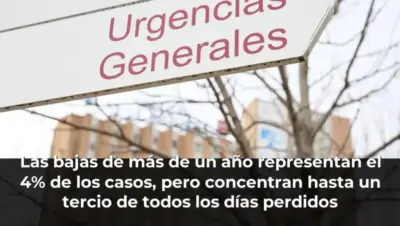Las bajas de más de un año representan el 4% de los casos, pero concentran hasta un tercio de todos los días perdidos