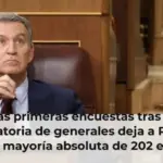 Las primeras encuestas tras la convocatoria de generales deja a PP y Vox en una mayoría absoluta de 202 escaños