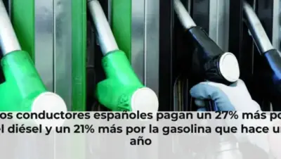 Los conductores españoles pagan un 27% más por el diésel y un 21% más por la gasolina que hace un año