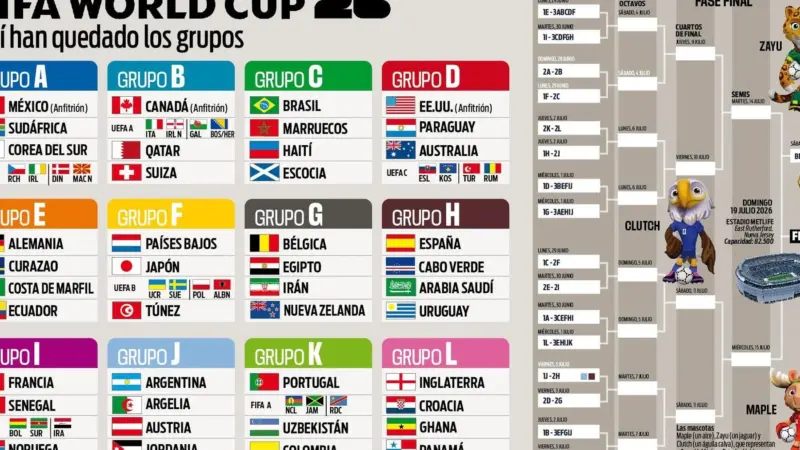Los equipos que ya han caído del Mundial 2026 y la sorpresa que nadie vio