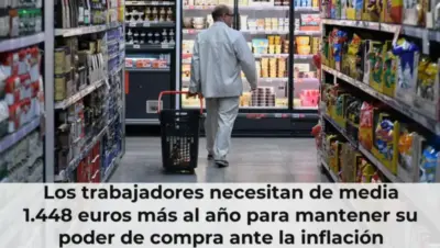 Los trabajadores necesitan de media 1.448 euros más al año para mantener su poder de compra ante la inflación
