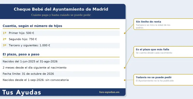 Madrid abre hoy el plazo del cheque bebé: cómo solicitar la ayuda por nacimiento de hasta 1.000 euros por hijo