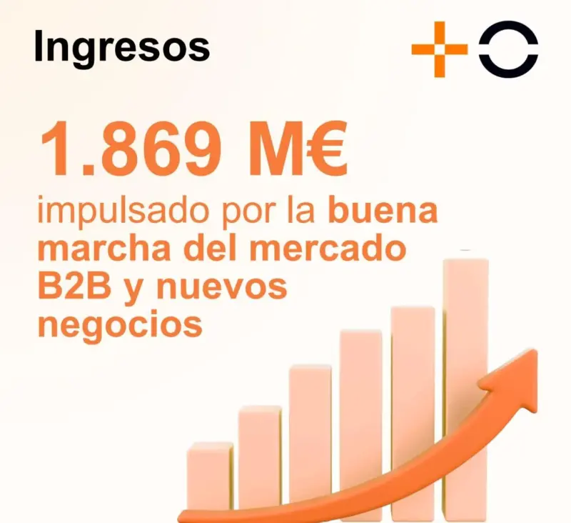 MasOrange aumenta un 1,2% sus ingresos en el primer trimestre hasta los 1.869 millones
