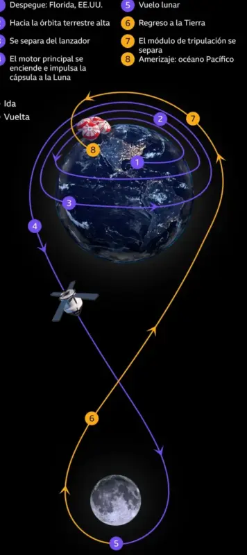 ¿Por qué Artemis II no ha pisado la Luna?: el verdadero objetivo de la NASA