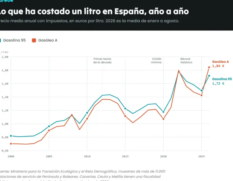 Precio de la gasolina hoy, 2 de octubre de 2026: qué factores condicionan el precio en el surtidor