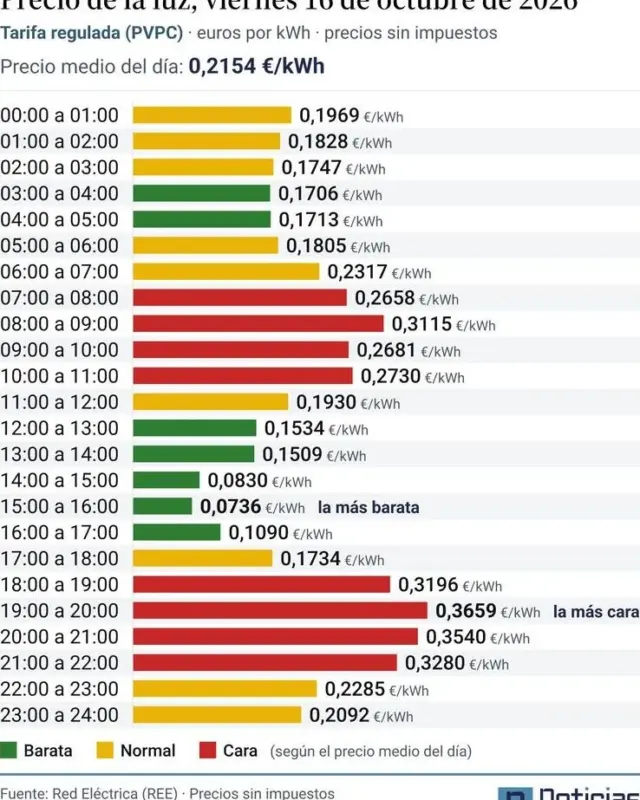 Precio de la luz hoy, 16 de octubre de 2026: por qué el precio mayorista y el PVPC no siempre evolucionan igual