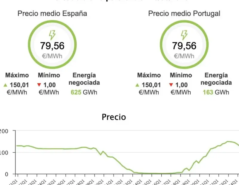 Precio de la luz hoy, 25 de junio de 2026: cómo afectan las olas de calor al precio de la electricidad