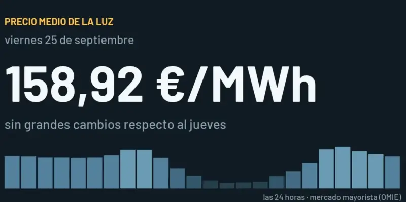 Precio de la luz hoy, 25 de septiembre de 2026: cómo se trasladan los costes del sistema eléctrico a la factura