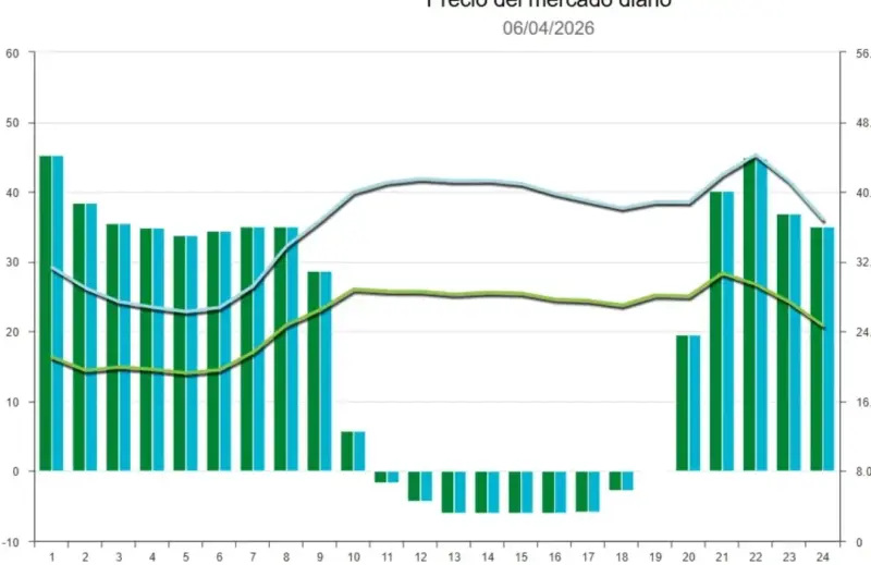 Precio de la luz hoy, 6 de abril de 2026: ¿qué aparatos consumen electricidad incluso cuando no se están usando?