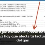 ¿Qué esconde el precio de la luz hoy que afecta tu factura del gas
