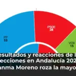 Resultados y reacciones de las elecciones en Andalucía 2026: Juanma Moreno roza la mayoría, dependerá de Vox y el PSOE se hunde