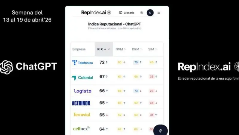 Telefónica, Acciona, Iberdrola, Puig y Santander lideran la reputación algorítmica del IBEX 35 en ChatGPT